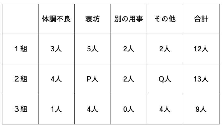 Spi 場合の数 非言語 数学 練習問題から対策方法まで一挙公開 Spi対策問題集