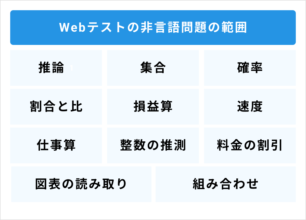 Webテストの非言語問題の出題範囲