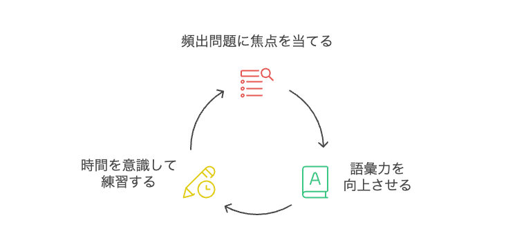 SPI言語の効率的な勉強サイクル3選