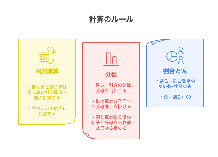 押さえるべき計算のルール