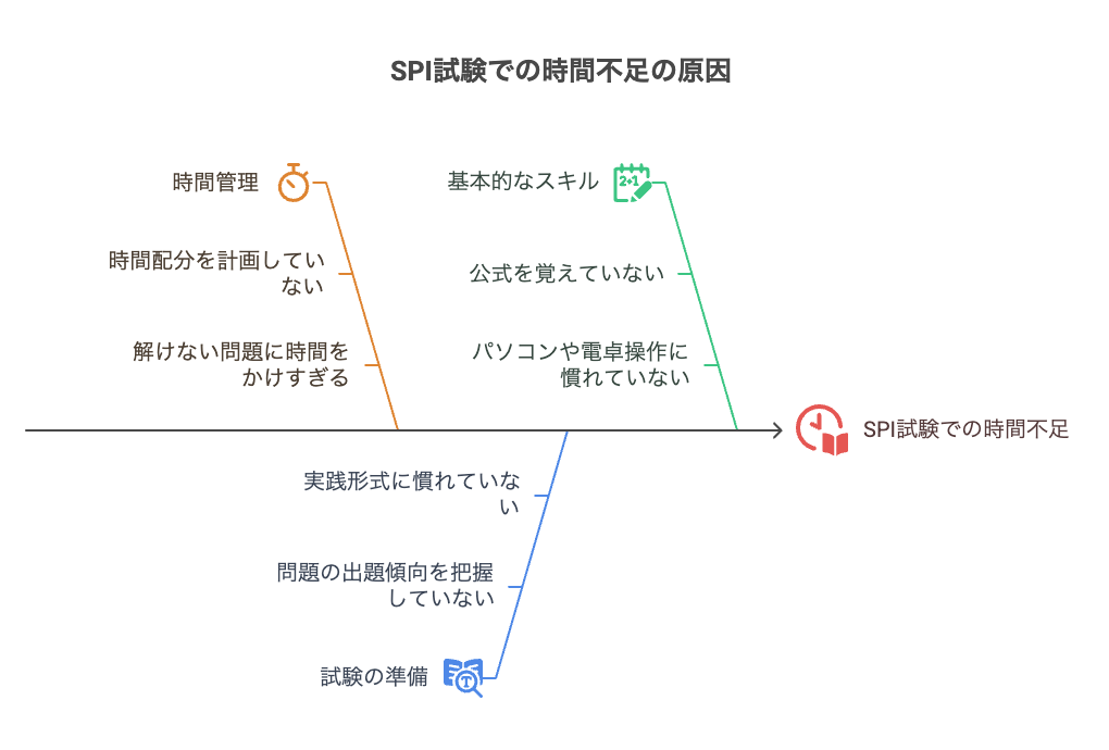 SPIで時間切れになる6つの原因