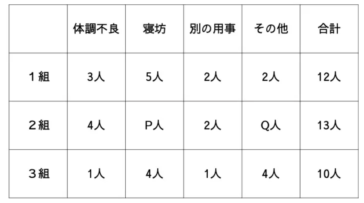 SPI非言語「表の読み取り」の例題画像