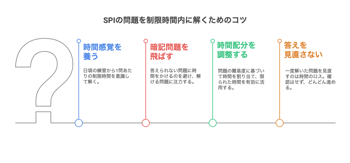 SPIを時間内に解くためのコツ