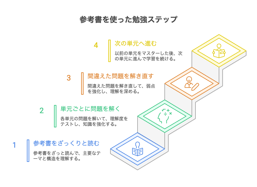 参考書を使った対策ステップ