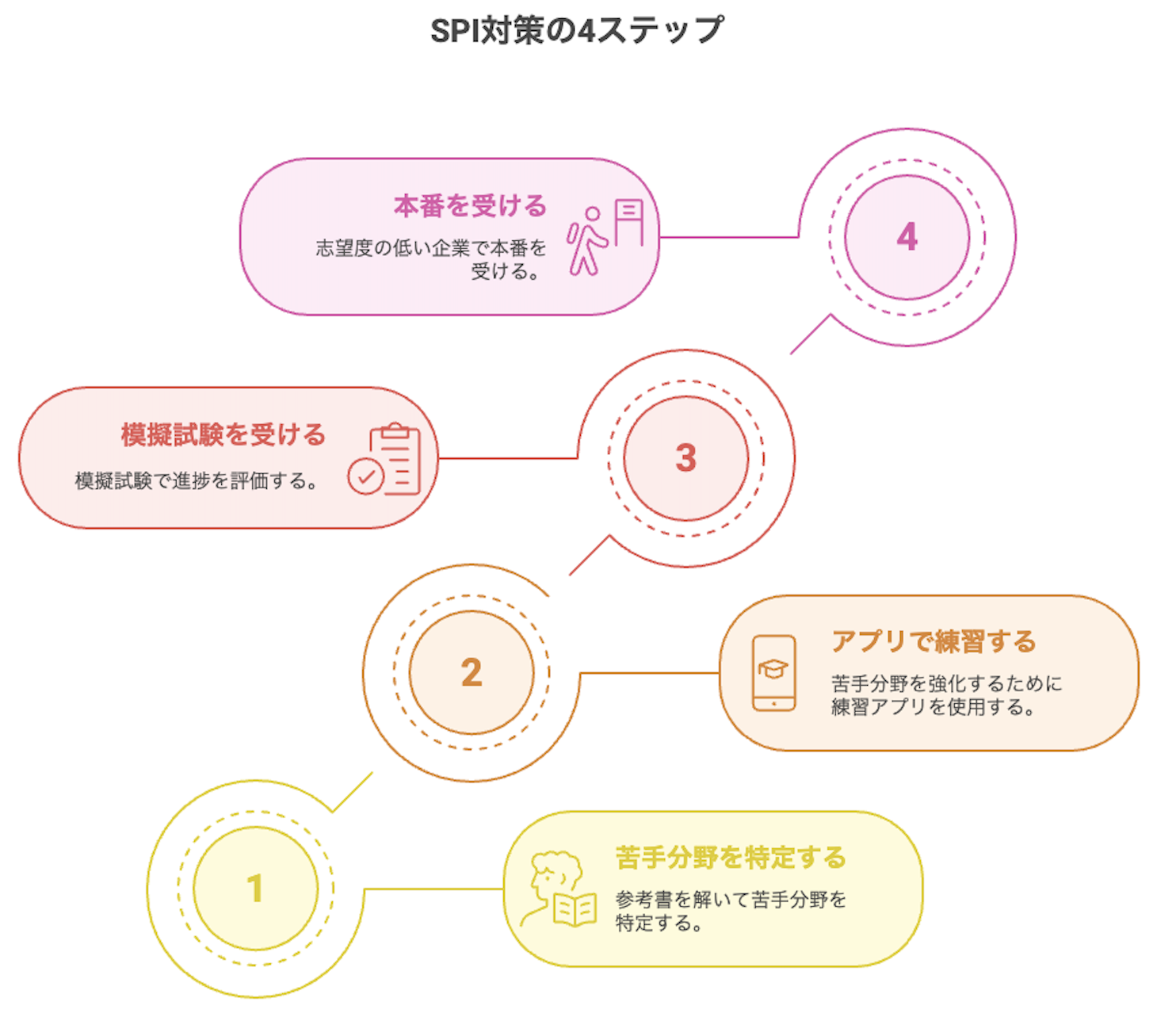 SPI対策の4ステップ