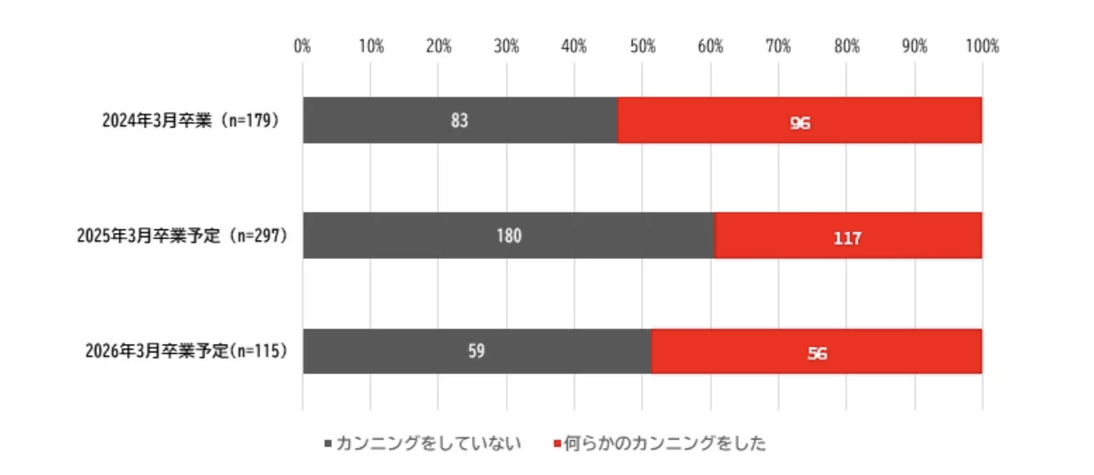 SPIでカンニングをしたことがある人の割合